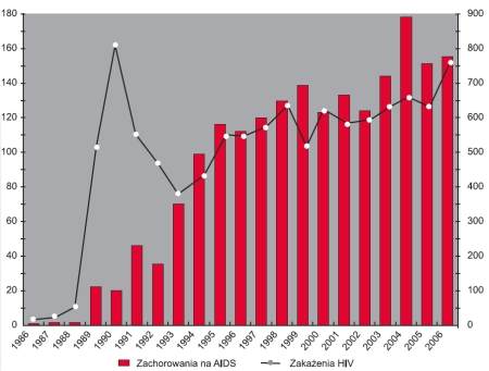 /AIDS w Polsce