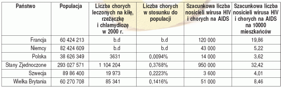 Choroby przenoszone drog pciow w wybranych krajach